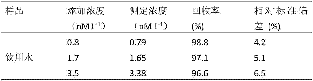 Method for preparing bisphenol A molecularly imprinted material from functional monomer containing template molecular structure