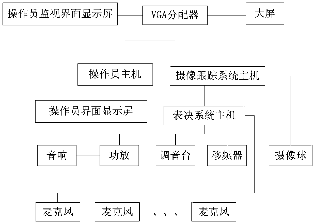 Conference voting method and system