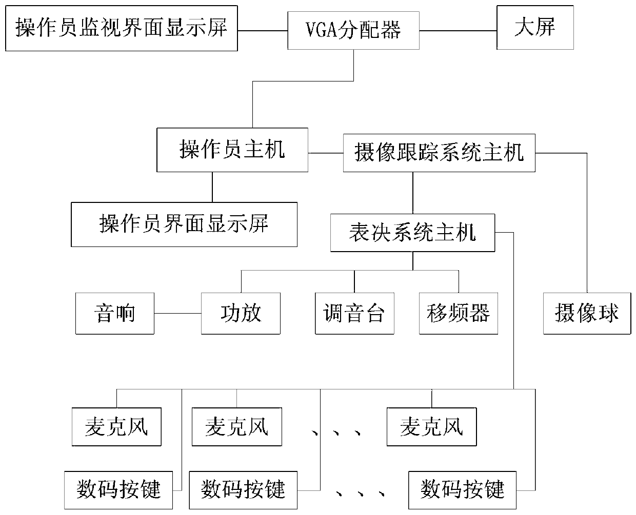 Conference voting method and system