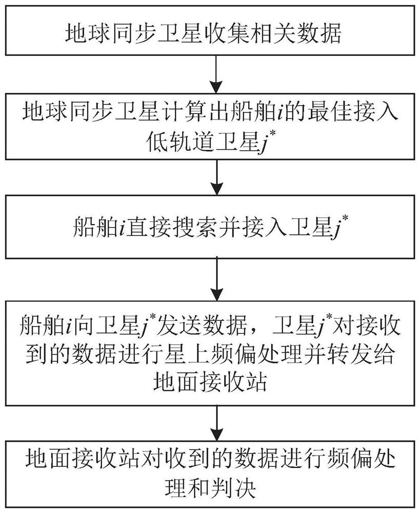 VDES communication method using quick satellite searching and on-satellite frequency offset processing