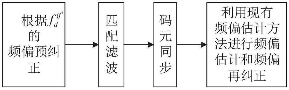 VDES communication method using quick satellite searching and on-satellite frequency offset processing