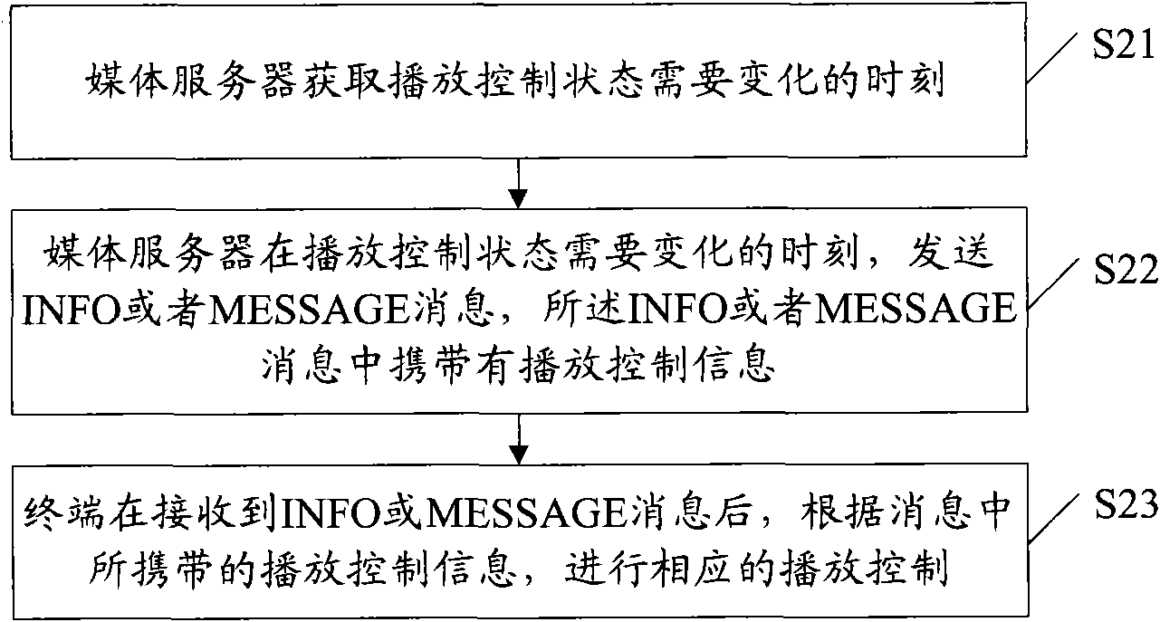 Play control method and equipment