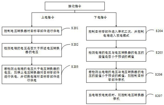 Control method, device, electronic device and storage medium of high voltage system