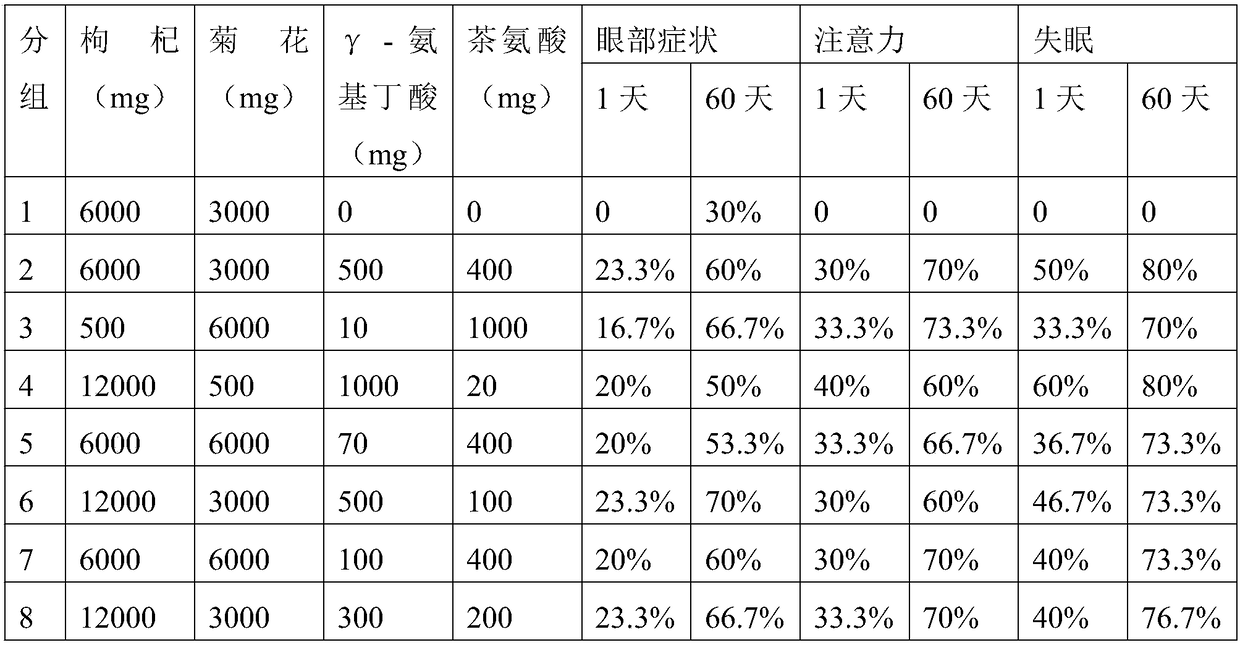 Visual fatigue-alleviating composition containing Chinese wolfberry, chrysanthemum, gamma-aminobutyric acid and theanine