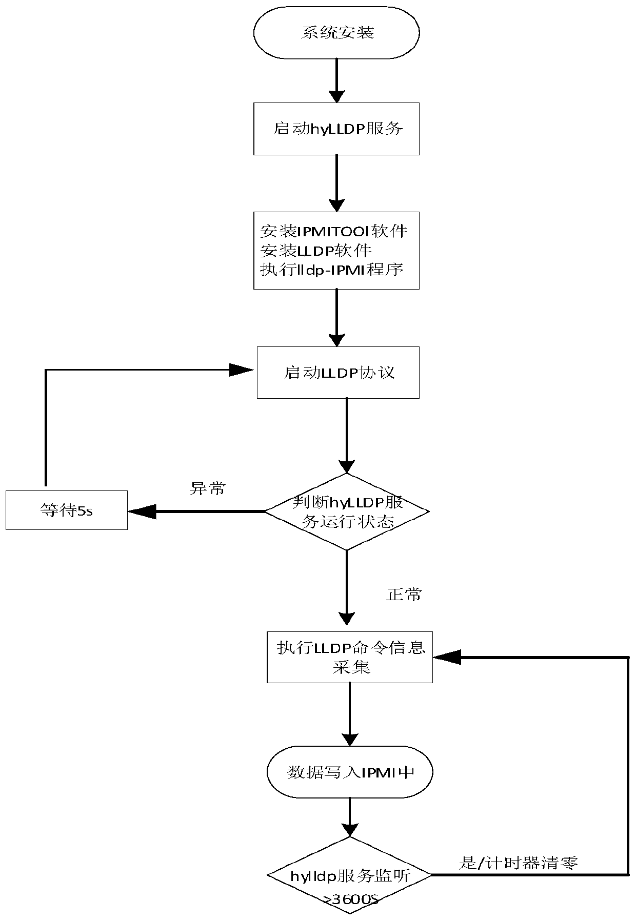 Method for obtaining interconnection information of server port