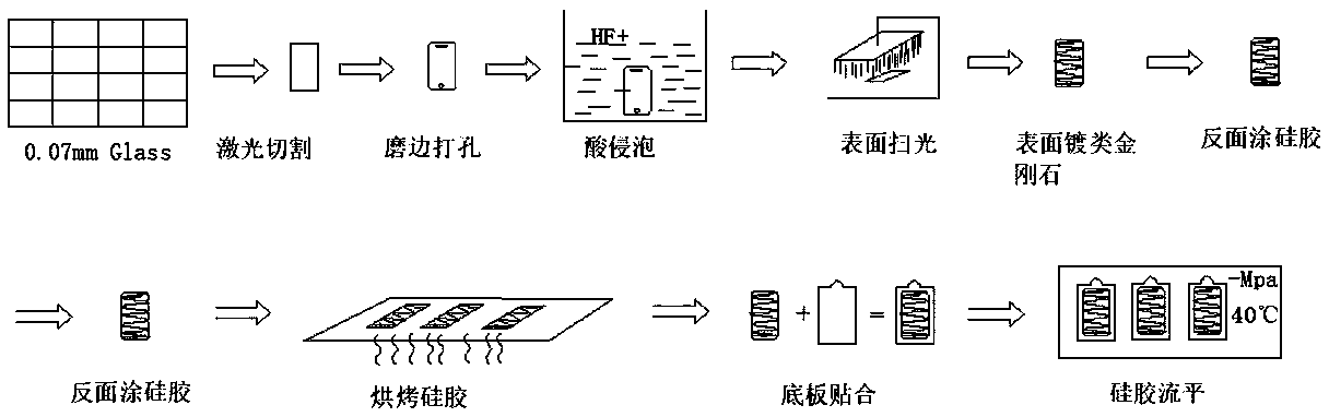 Manufacturing method of curved screen glass protective film
