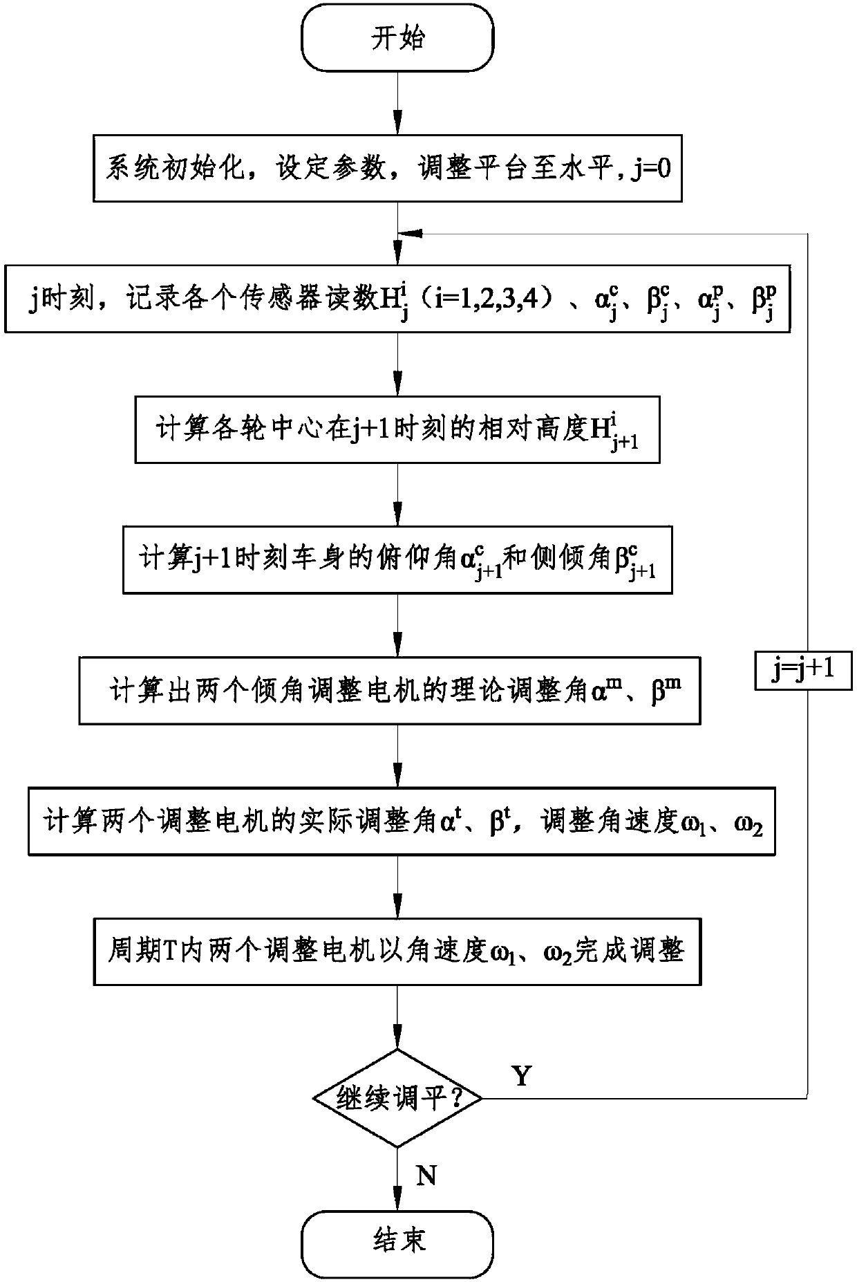 High-speed agricultural vehicle platform pre-detection active leveling system and leveling method