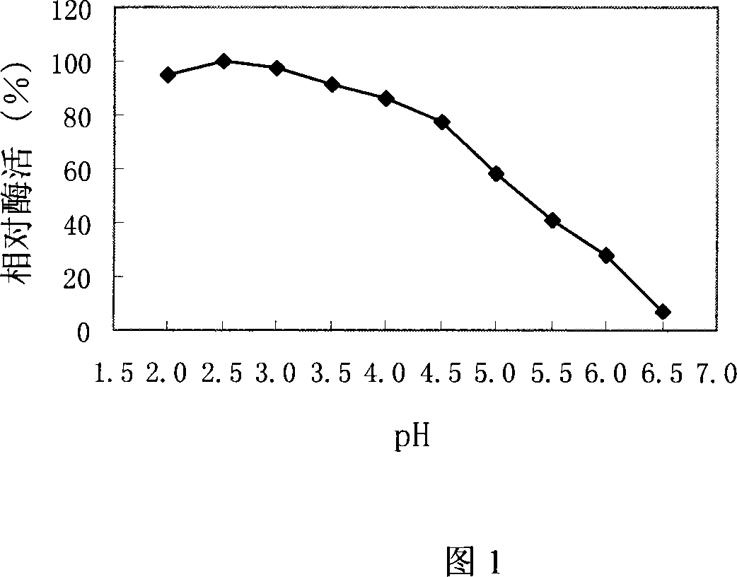 Process of producing heat resistant xylanase with genetically recombinant Pichia yeast