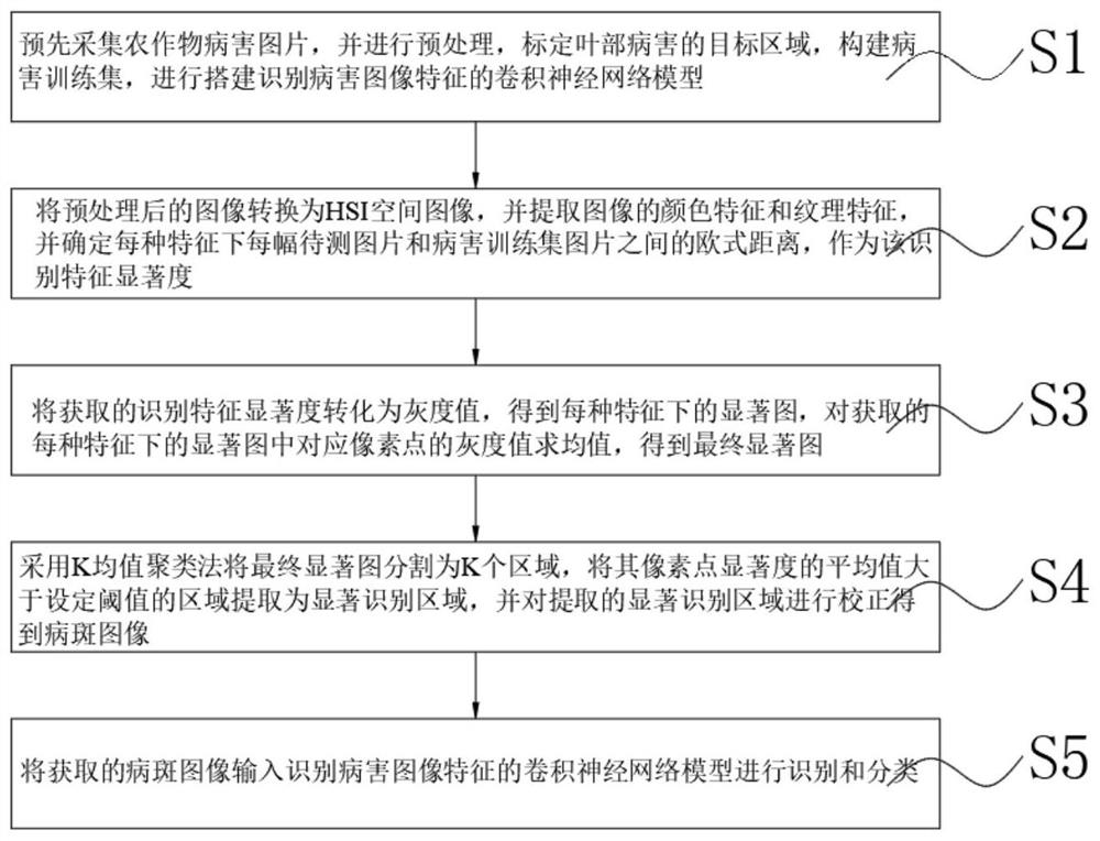 Crop disease identification method based on incremental learning