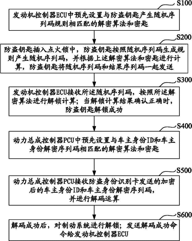 Anti-theft method and system for automobiles