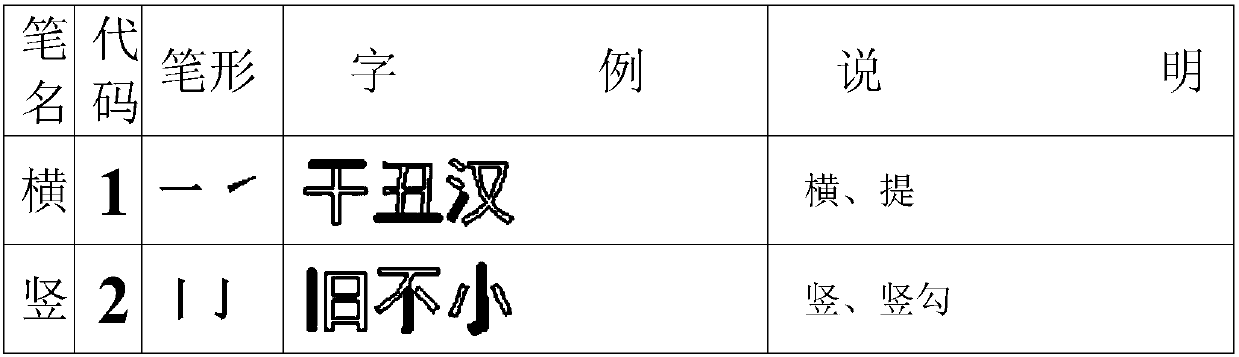 Chinese character numeral code convenient input method