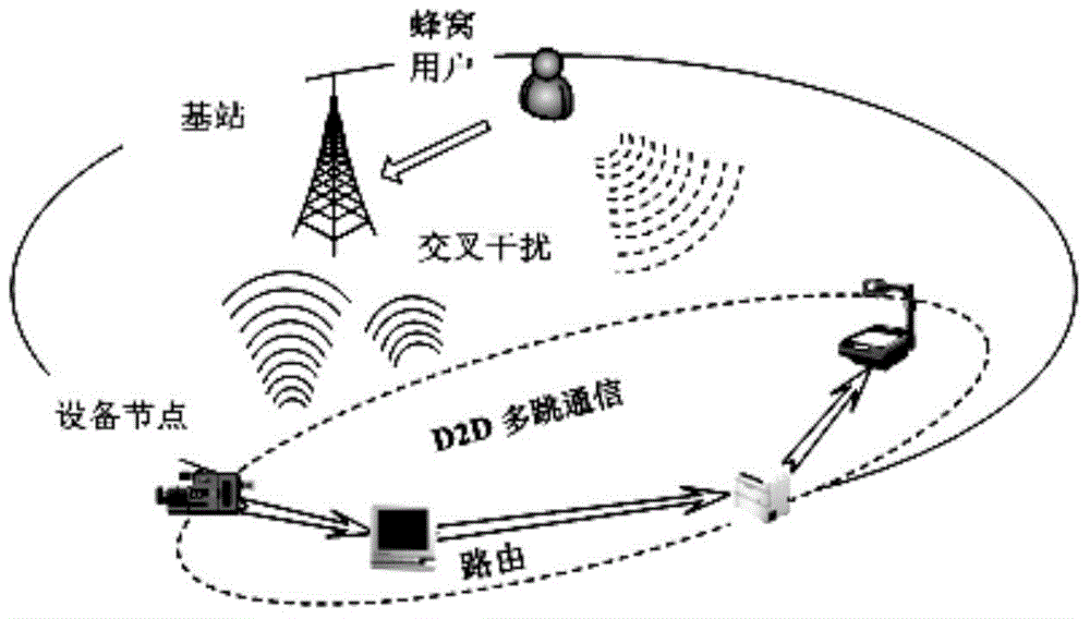 Route selection method of minimum hop count based on interference sensing in wireless D2D network