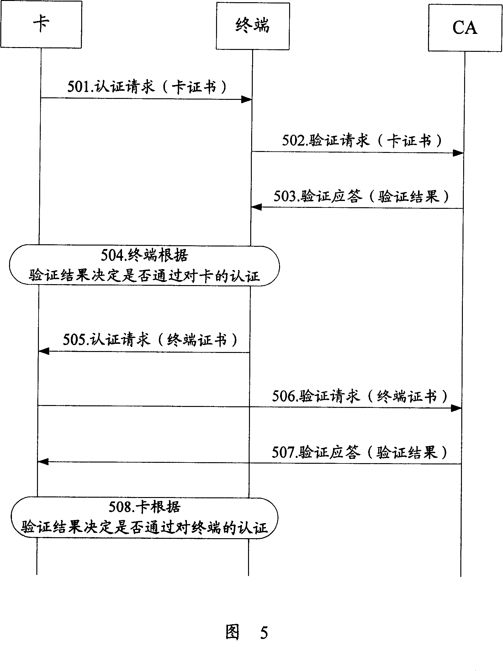 Identification authentication method and system