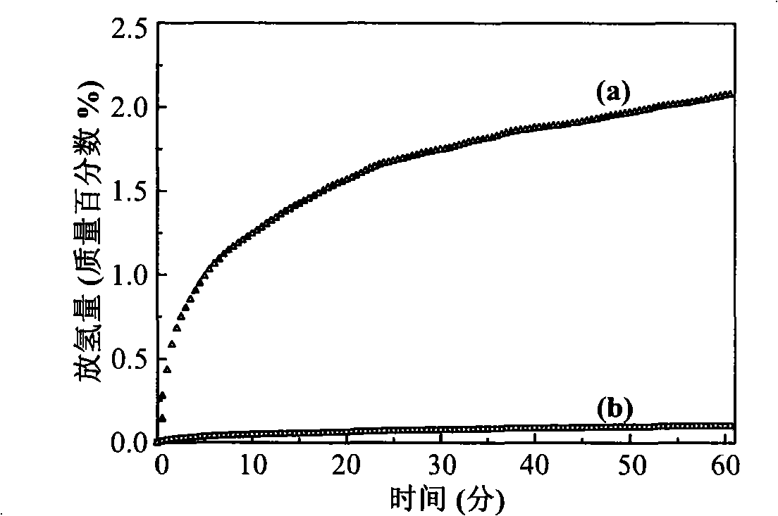 Method for increasing aluminum-containing complex compound hydrogen-storing material circulation stability