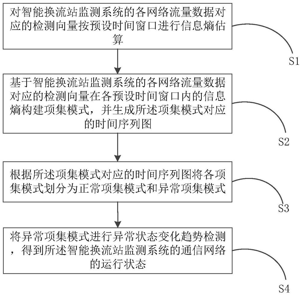 Communication network anomaly detection method and system of intelligent converter station monitoring system