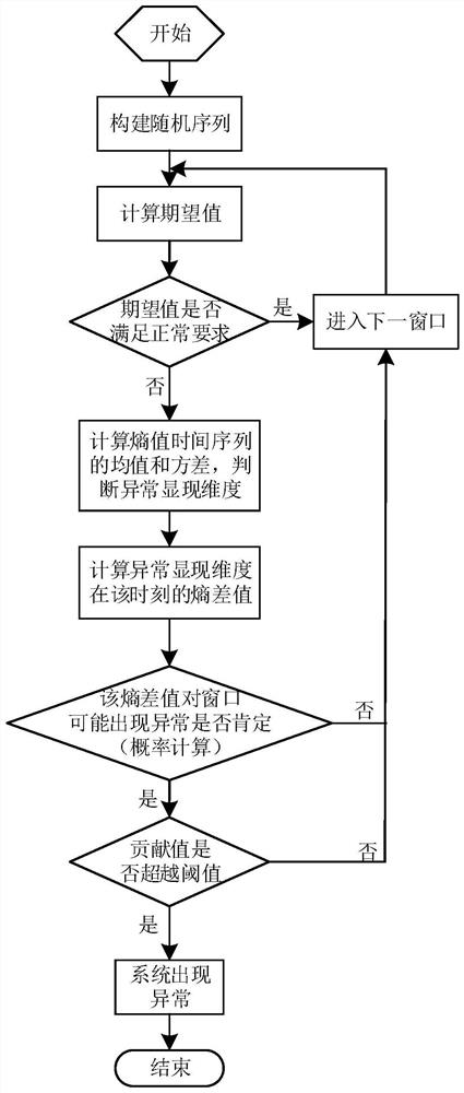 Communication network anomaly detection method and system of intelligent converter station monitoring system