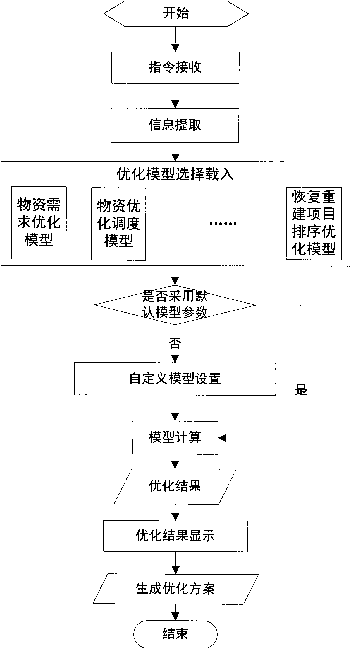 Method for optimizing and determining disaster-reduction decision scheme