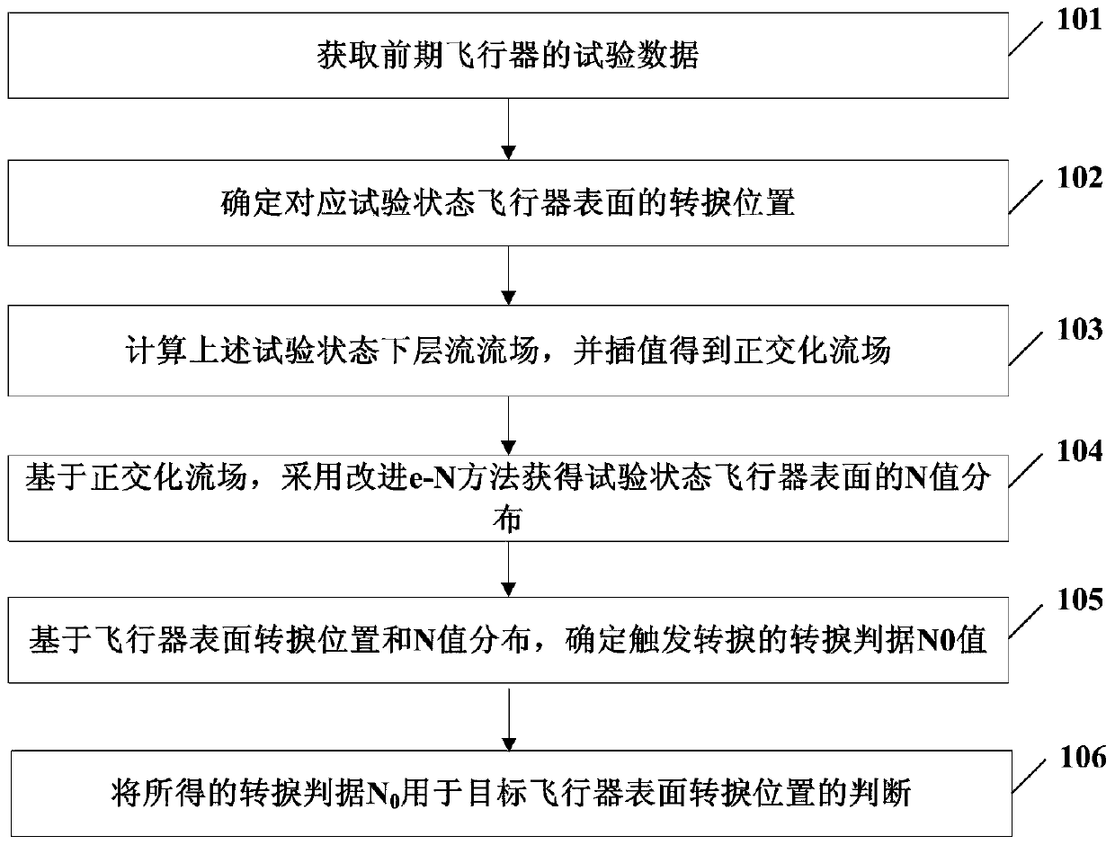 A Judgment Method for Boundary Layer Transition of Hypersonic Vehicle