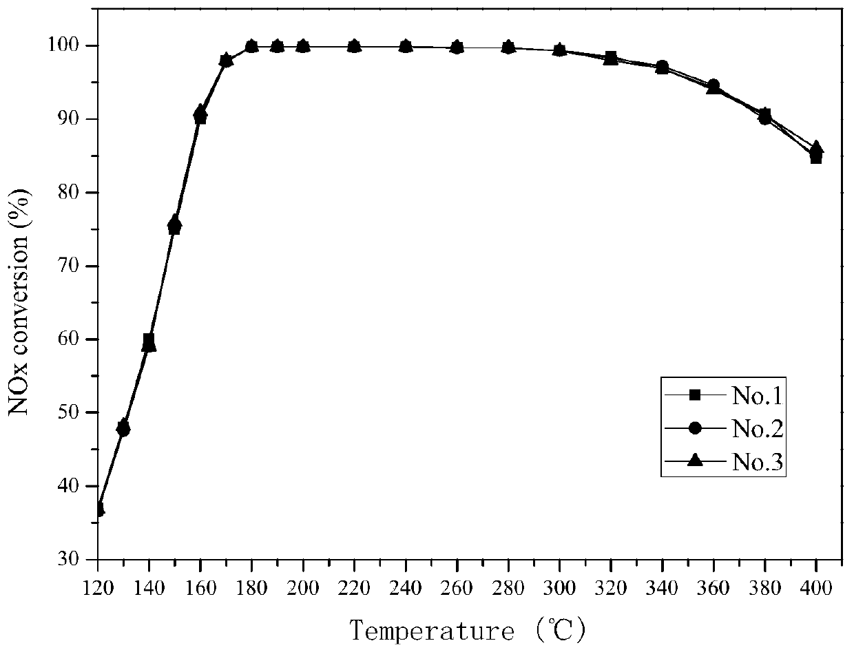 Low-temperature sulfur-resistant molybdenum-vanadium-titanium denitration catalyst as well as preparation method and application thereof