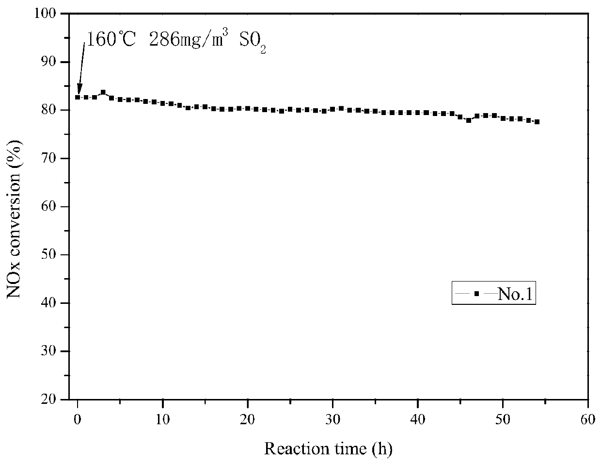 Low-temperature sulfur-resistant molybdenum-vanadium-titanium denitration catalyst as well as preparation method and application thereof