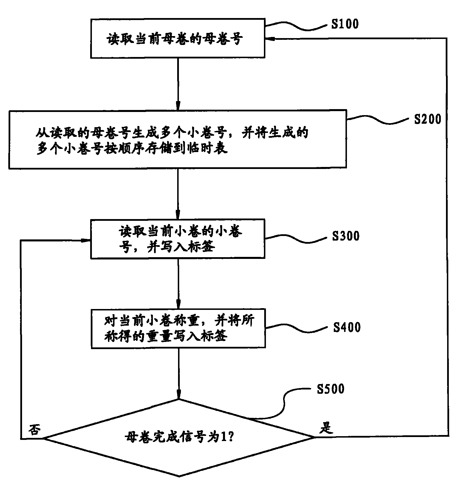 Coil data tracking method for continuous hot-rolled slitting machine