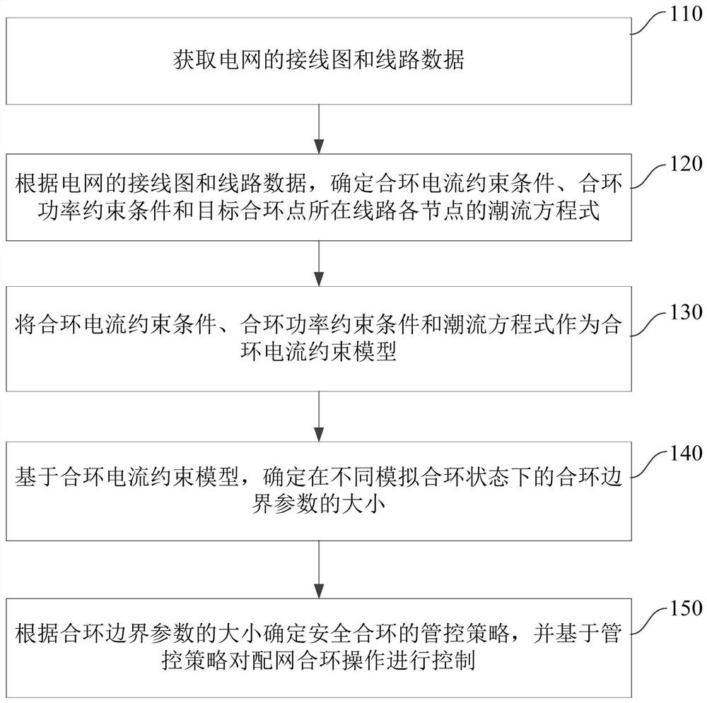 Loop closing management and control method and device for alternating-current and direct-current hybrid operation power grid