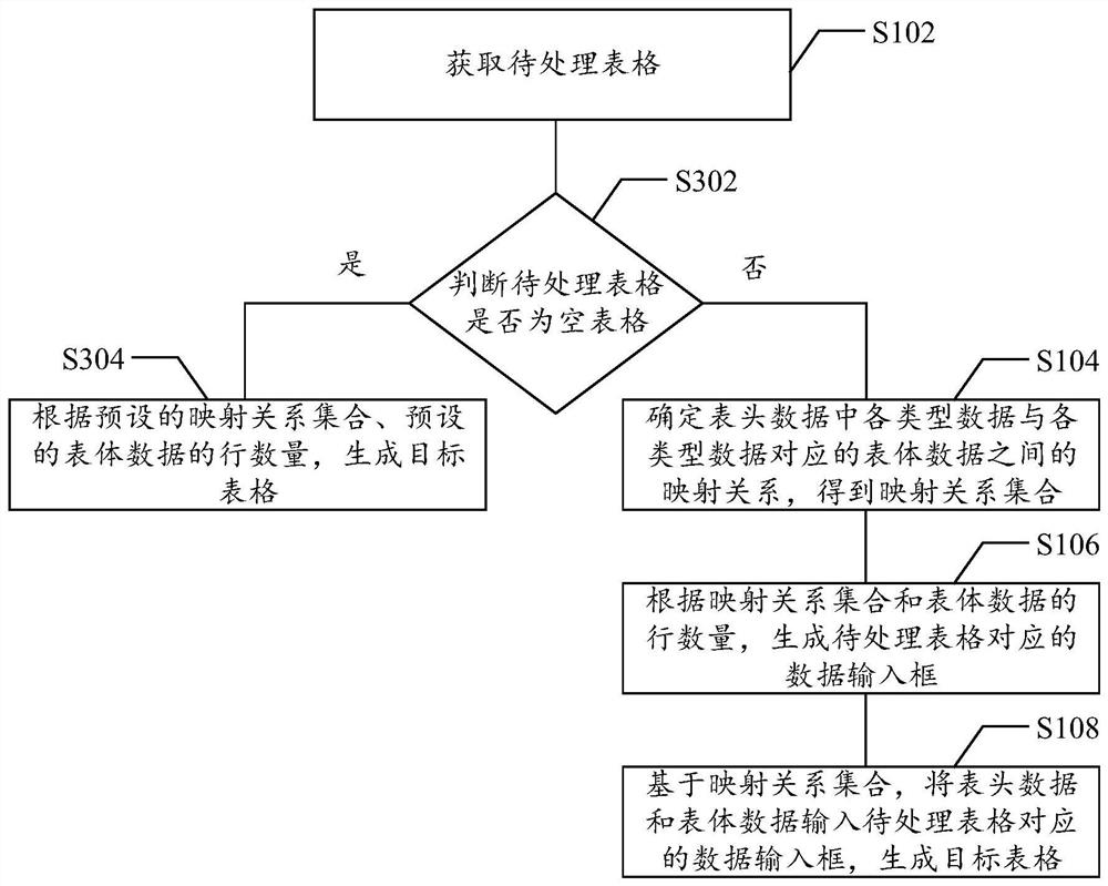 Table generation method, table generation device, storage medium and electronic equipment