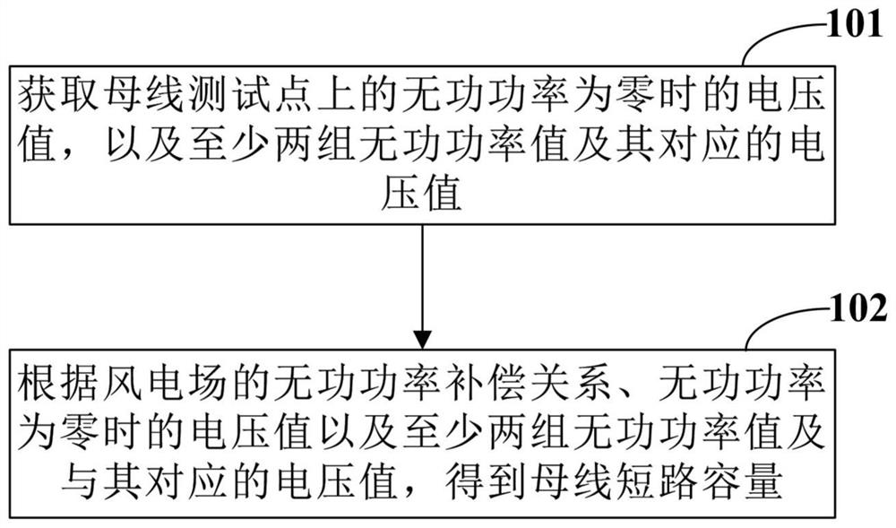 Method for determining the short-circuit capacity of collector lines and busbars in wind farms