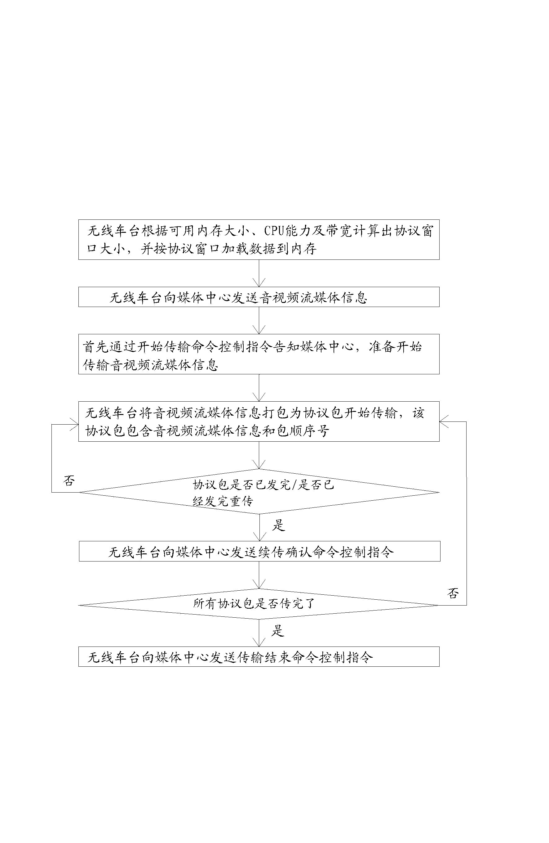 Transmission method for audio and video streaming media information of vehicle-mounted equipment