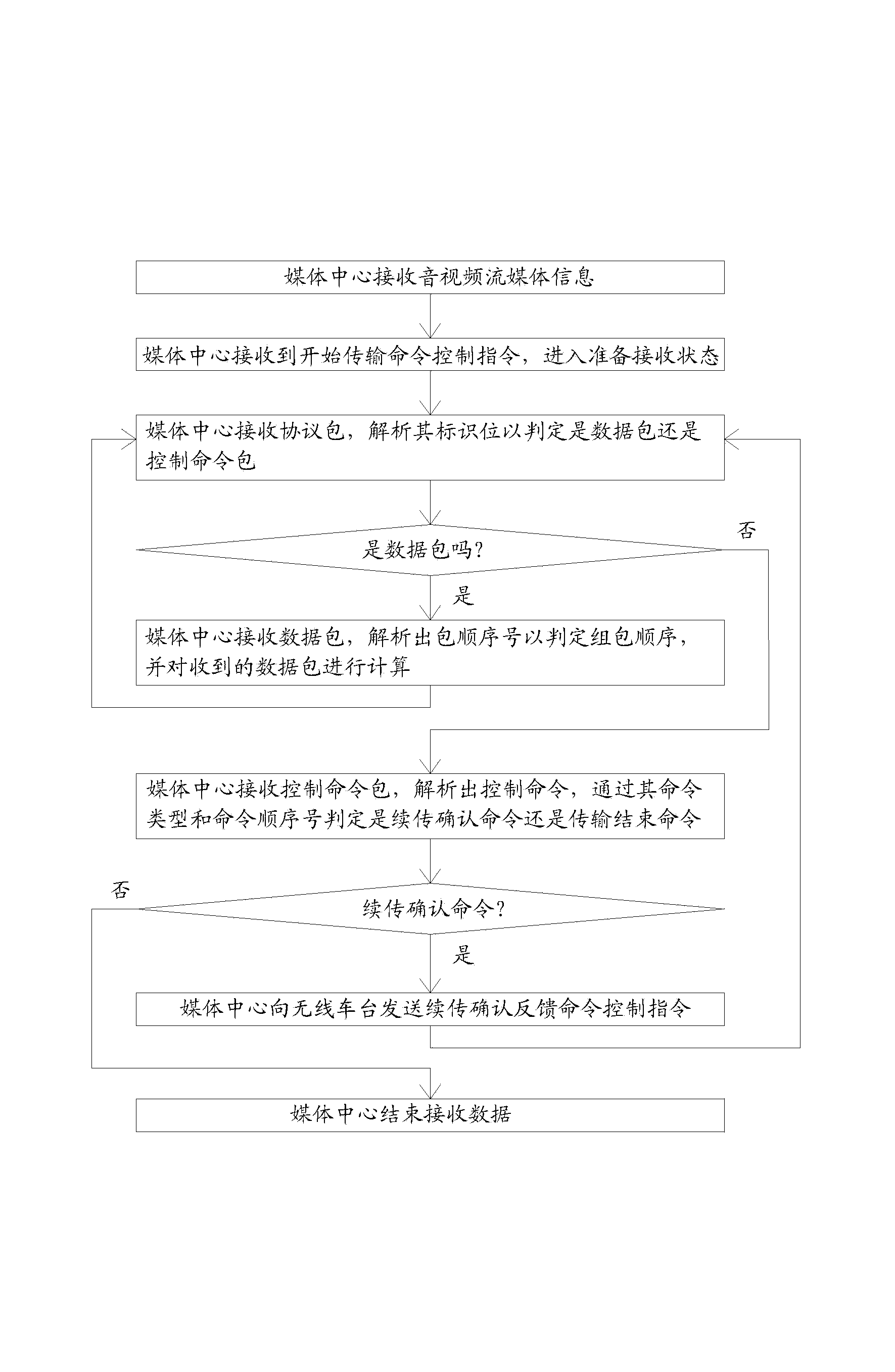 Transmission method for audio and video streaming media information of vehicle-mounted equipment