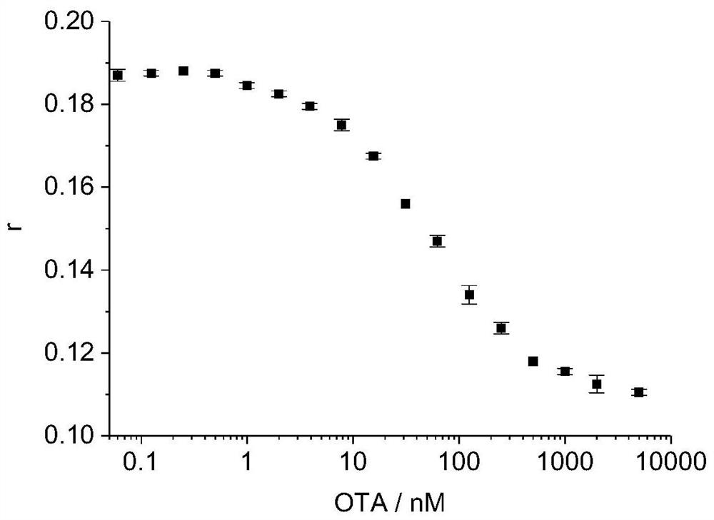 A method for detecting ochratoxin a using fluorescence anisotropy technique
