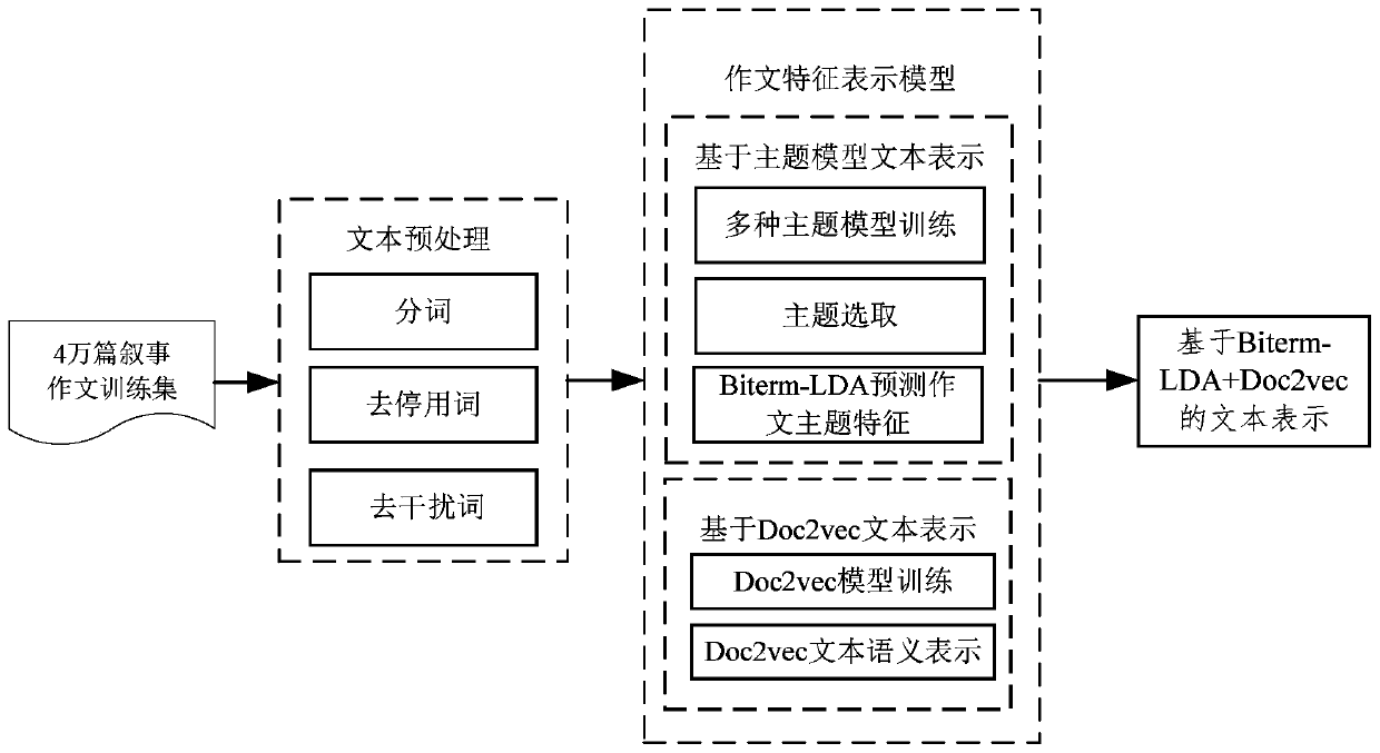 A method of writing off-topic detection