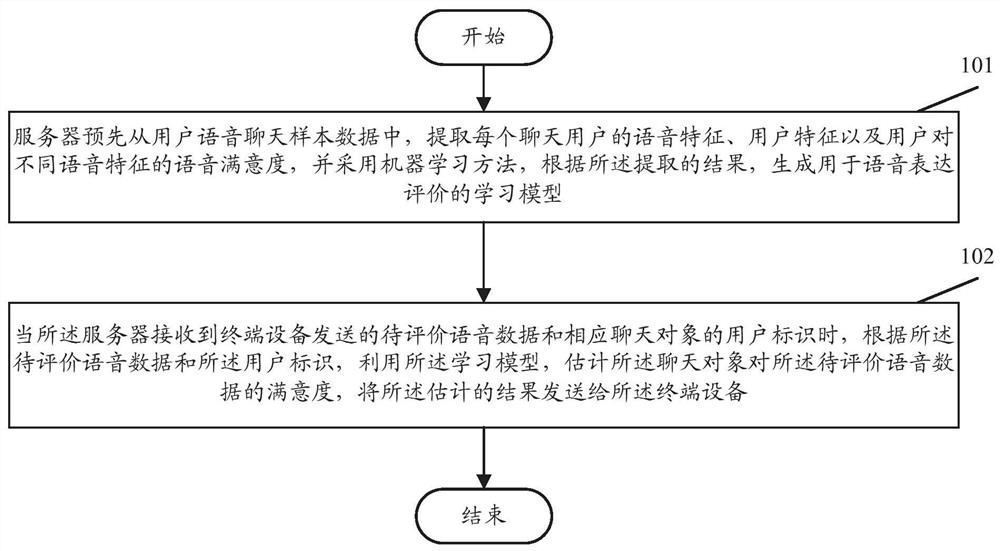 Appraisal and auxiliary method and device for language expression