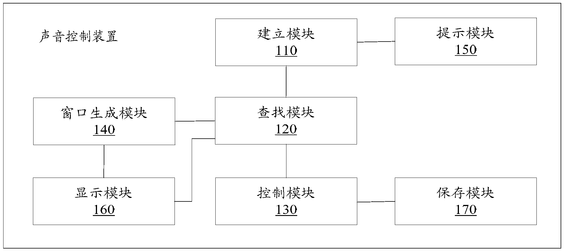 Method and device for sound control in browser and browser