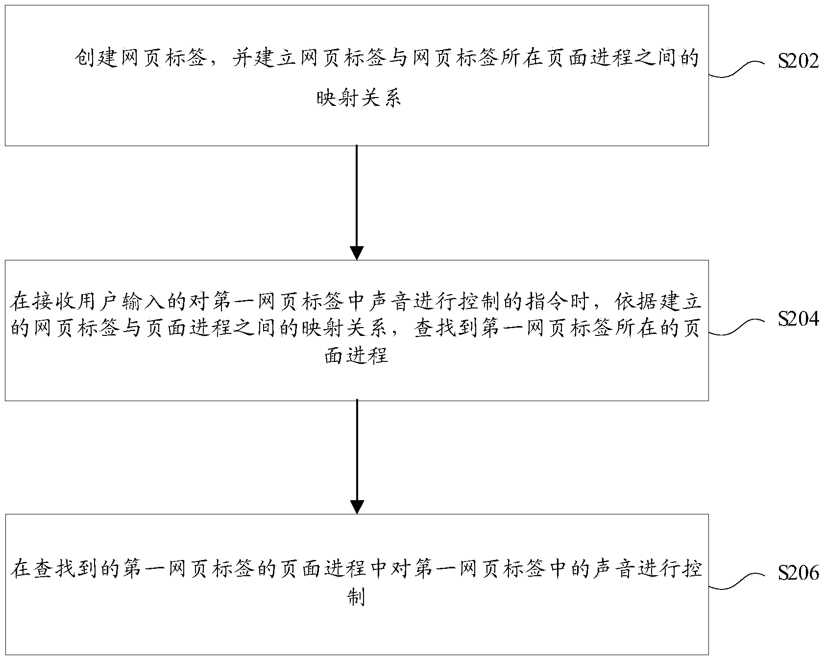 Method and device for sound control in browser and browser