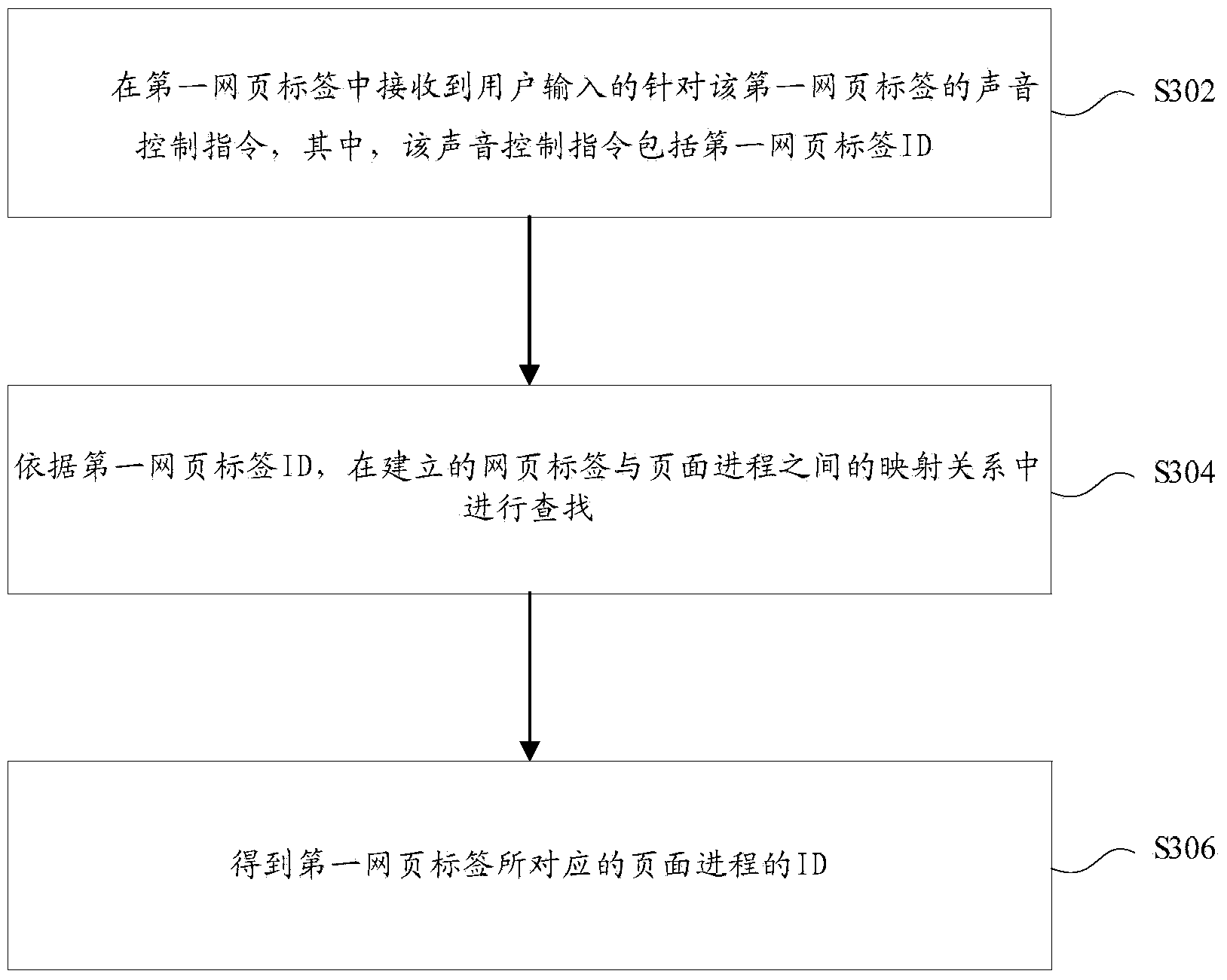 Method and device for sound control in browser and browser