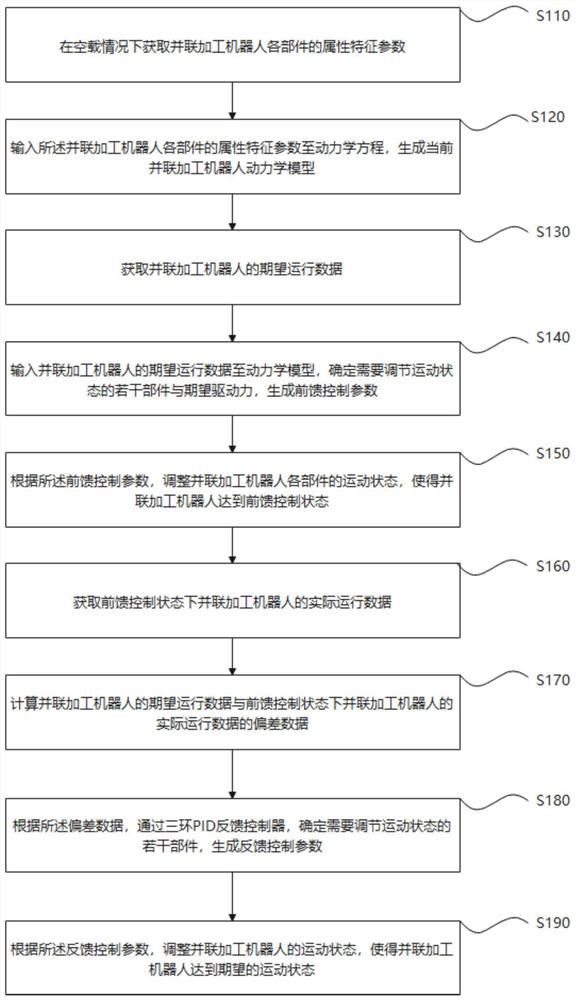 Feed-forward control method and device for parallel processing robot