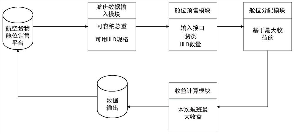 Air freight shipping space distribution method and system