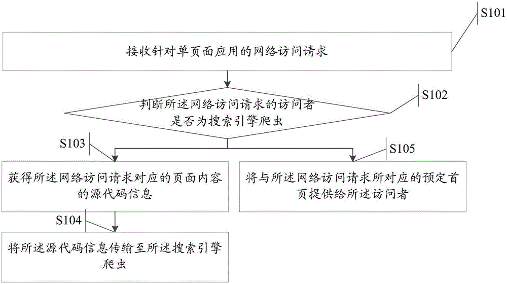 Network request processing method and apparatus, network data acquisition method, and server