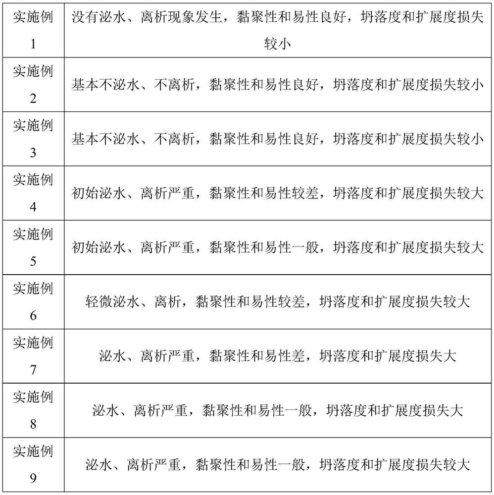 A kind of modified concrete water-retaining agent and preparation method thereof