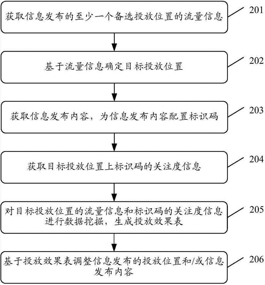 Information issuing management method and device