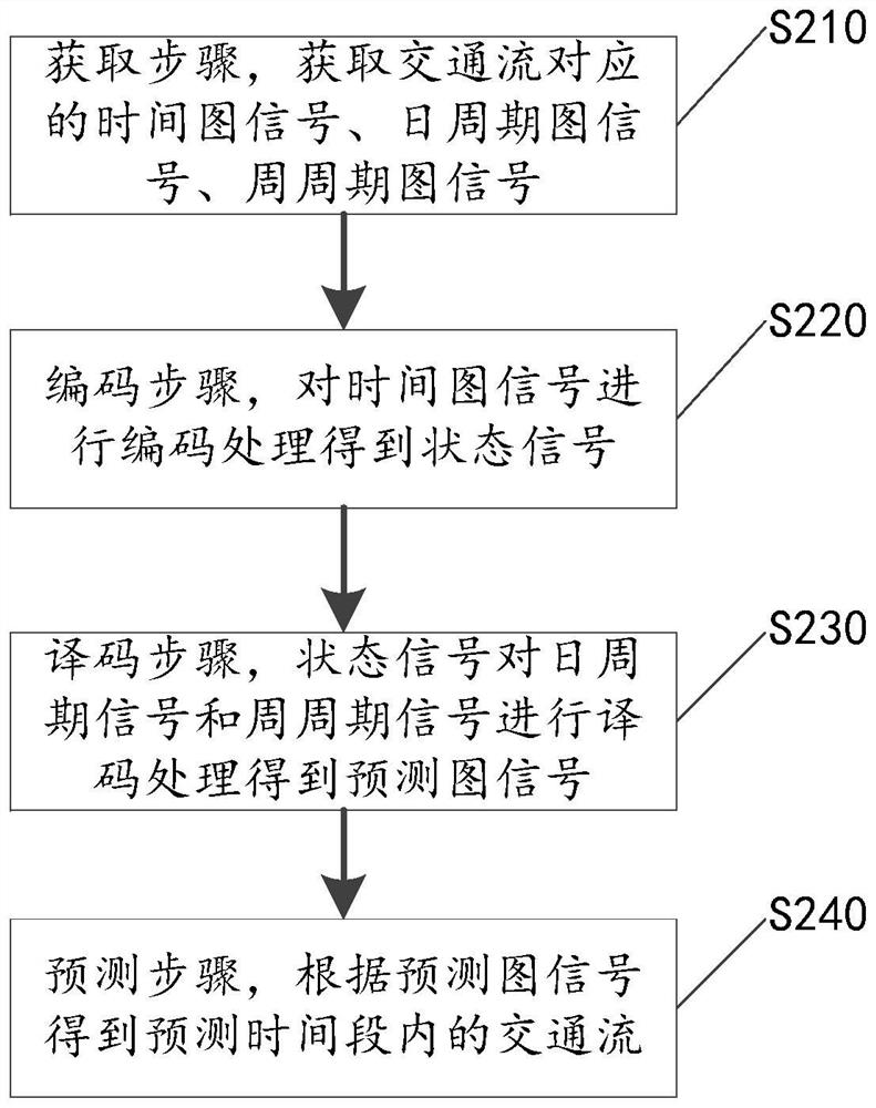 A spatio-temporal prediction method of road network traffic flow for intelligent transportation and intelligent driving