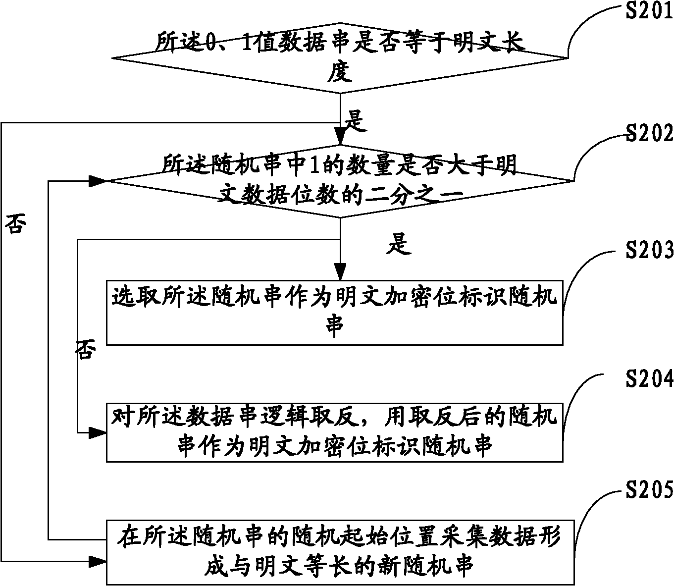 Method, device and system for encrypting cloud storage data