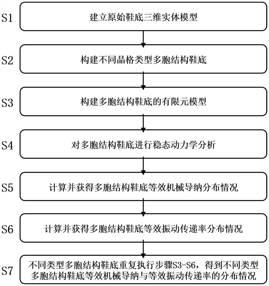 Multi-cell structure sole vibration energy transfer evaluation method