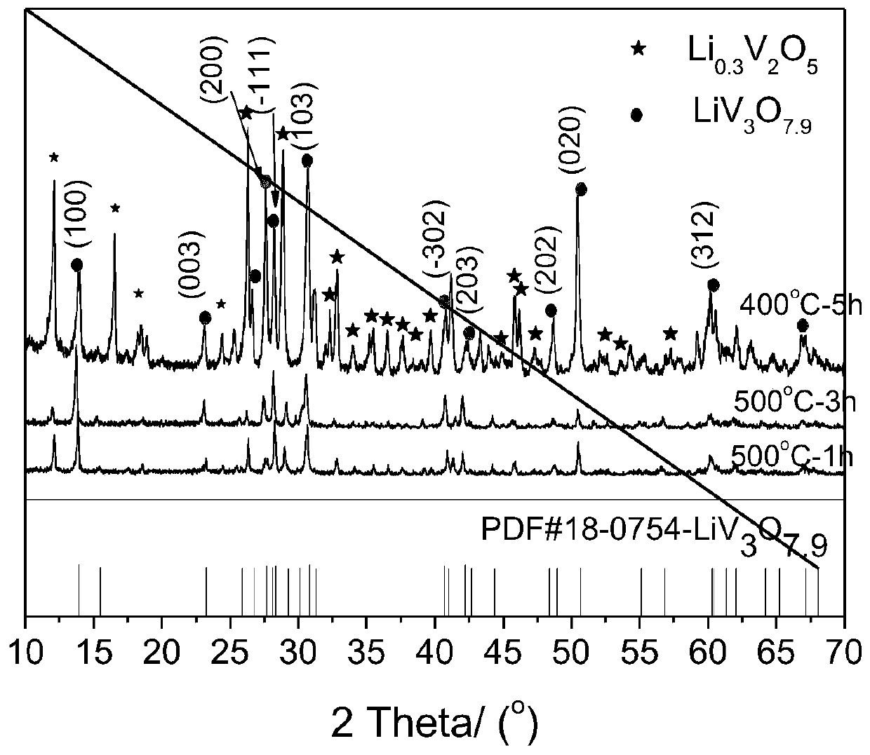 A kind of flaky oxygen-deficient lithium vanadate positive electrode material and preparation method thereof