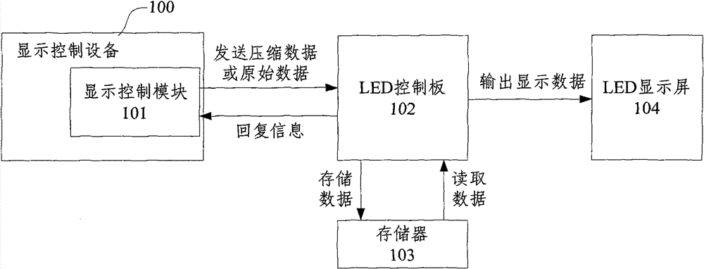 Data transmission processing method and system and corresponding light-emitting diode (LED) display system