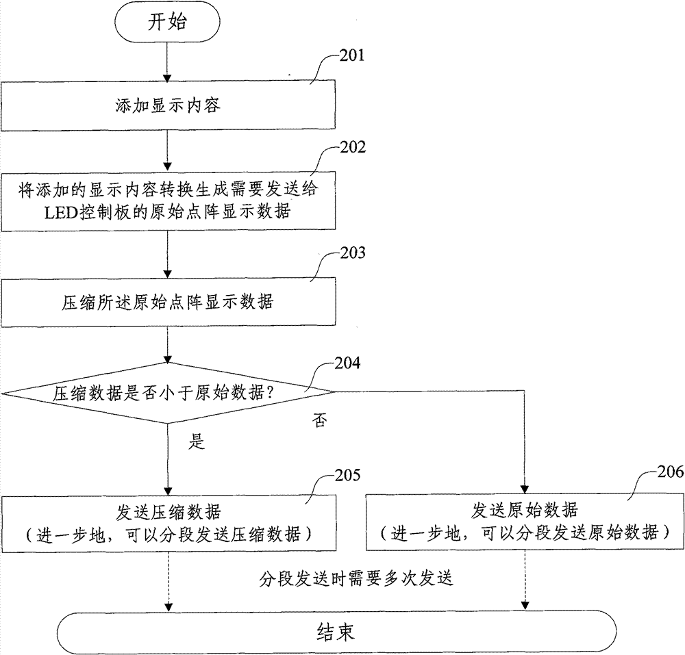 Data transmission processing method and system and corresponding light-emitting diode (LED) display system