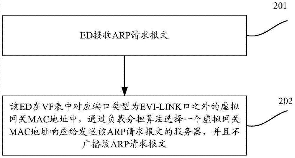 A virtual gateway media access control address response method and device