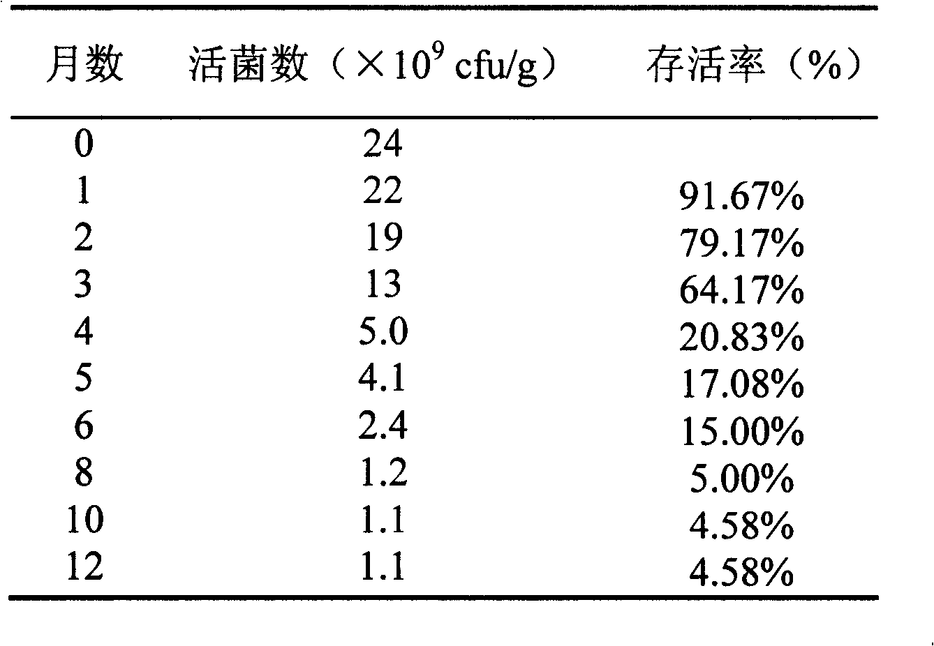 Bacillus bifidus freeze concentration leaven and method for preparing same