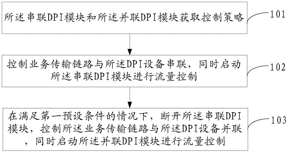 A flow control method, dpi device and system